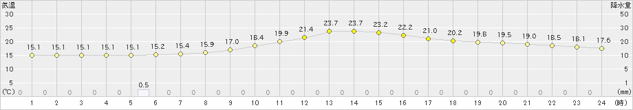 大月(>2020年10月11日)のアメダスグラフ