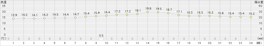 山中(>2020年10月11日)のアメダスグラフ