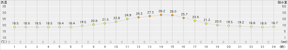 南部(>2020年10月11日)のアメダスグラフ