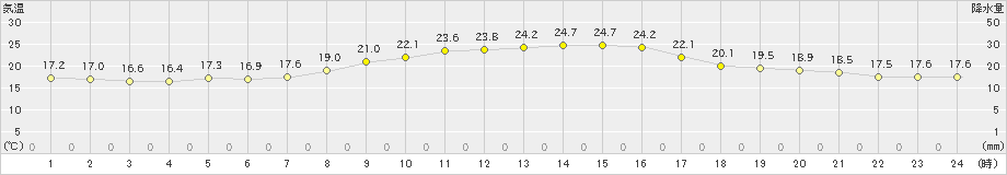 御殿場(>2020年10月11日)のアメダスグラフ