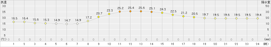 佐久間(>2020年10月11日)のアメダスグラフ