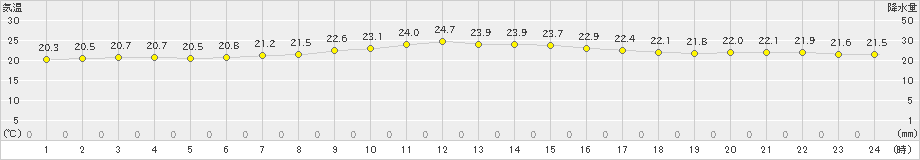 稲取(>2020年10月11日)のアメダスグラフ