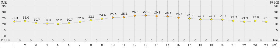 御前崎(>2020年10月11日)のアメダスグラフ