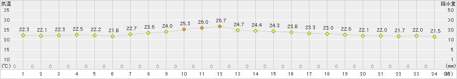 石廊崎(>2020年10月11日)のアメダスグラフ