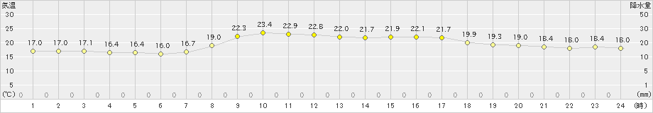 氷見(>2020年10月11日)のアメダスグラフ