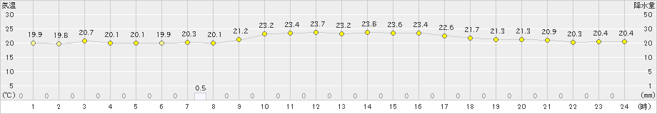 敦賀(>2020年10月11日)のアメダスグラフ