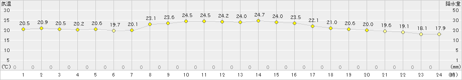 今津(>2020年10月11日)のアメダスグラフ