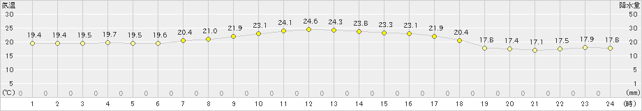 米原(>2020年10月11日)のアメダスグラフ