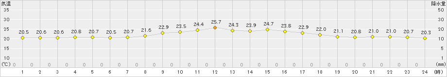 彦根(>2020年10月11日)のアメダスグラフ