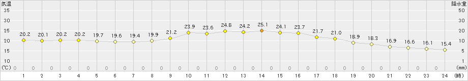 東近江(>2020年10月11日)のアメダスグラフ