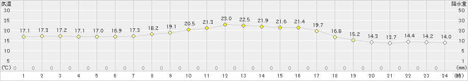 信楽(>2020年10月11日)のアメダスグラフ