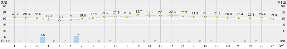 間人(>2020年10月11日)のアメダスグラフ