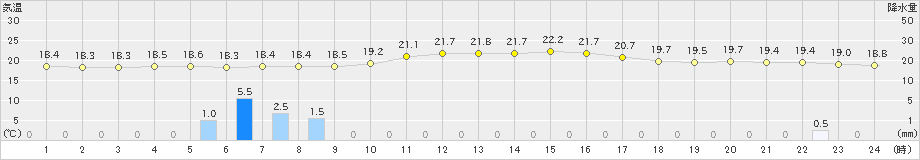 香住(>2020年10月11日)のアメダスグラフ