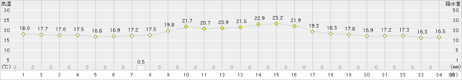 和田山(>2020年10月11日)のアメダスグラフ