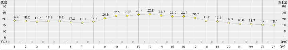 一宮(>2020年10月11日)のアメダスグラフ