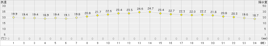 家島(>2020年10月11日)のアメダスグラフ