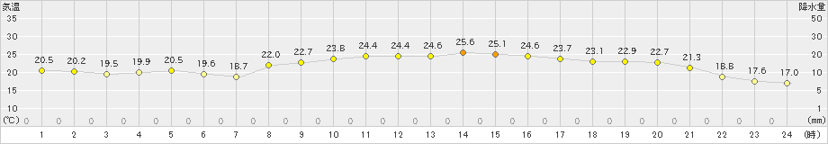 郡家(>2020年10月11日)のアメダスグラフ