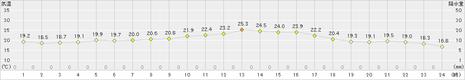 南淡(>2020年10月11日)のアメダスグラフ