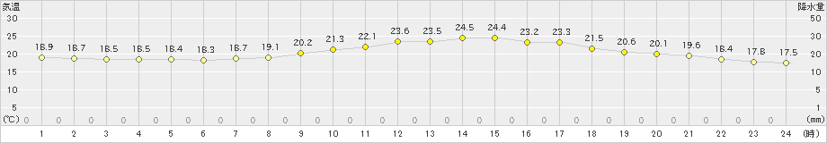 奈良(>2020年10月11日)のアメダスグラフ