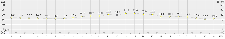 大宇陀(>2020年10月11日)のアメダスグラフ