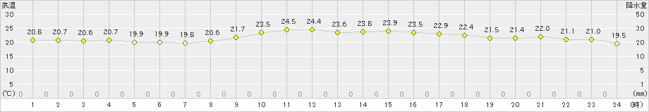 友ケ島(>2020年10月11日)のアメダスグラフ