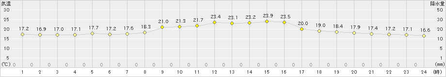 清水(>2020年10月11日)のアメダスグラフ