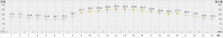 和気(>2020年10月11日)のアメダスグラフ