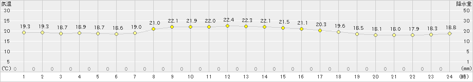 西郷(>2020年10月11日)のアメダスグラフ