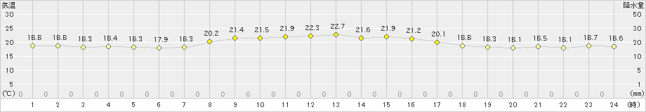 西郷岬(>2020年10月11日)のアメダスグラフ