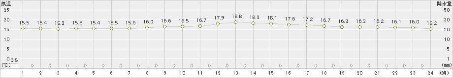 横田(>2020年10月11日)のアメダスグラフ