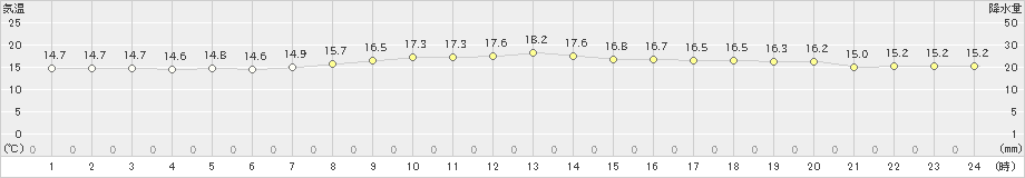 弥栄(>2020年10月11日)のアメダスグラフ