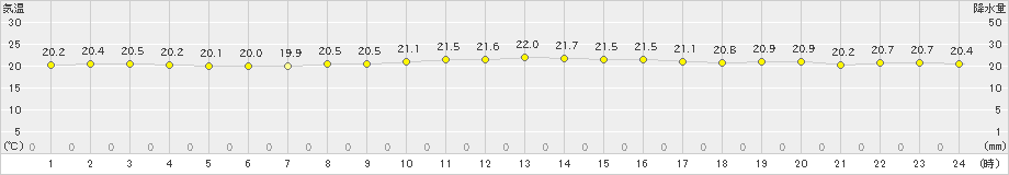 境(>2020年10月11日)のアメダスグラフ