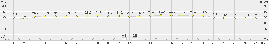 青谷(>2020年10月11日)のアメダスグラフ