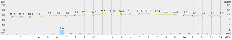 倉吉(>2020年10月11日)のアメダスグラフ