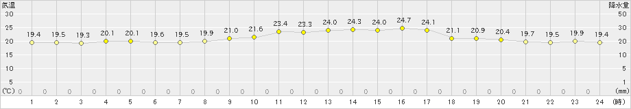 今治(>2020年10月11日)のアメダスグラフ