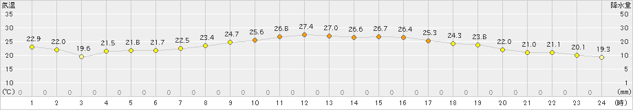 後免(>2020年10月11日)のアメダスグラフ