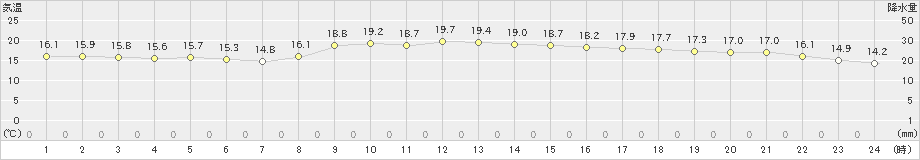 徳佐(>2020年10月11日)のアメダスグラフ