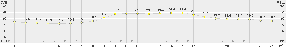 岩国(>2020年10月11日)のアメダスグラフ