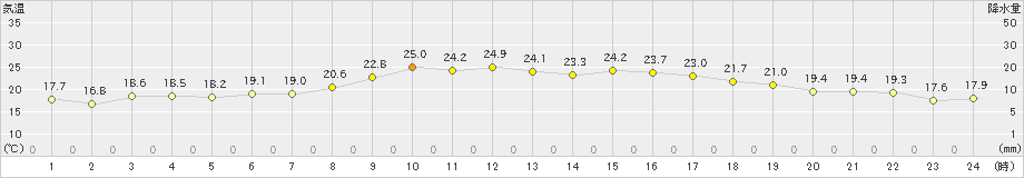 防府(>2020年10月11日)のアメダスグラフ