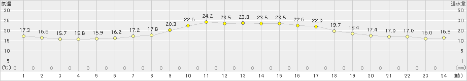 玖珂(>2020年10月11日)のアメダスグラフ