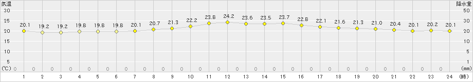 下関(>2020年10月11日)のアメダスグラフ