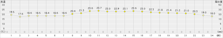 行橋(>2020年10月11日)のアメダスグラフ