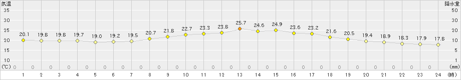 国見(>2020年10月11日)のアメダスグラフ