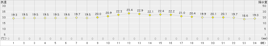 伊万里(>2020年10月11日)のアメダスグラフ