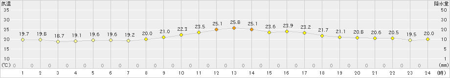 佐賀(>2020年10月11日)のアメダスグラフ