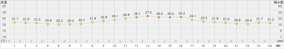 古江(>2020年10月11日)のアメダスグラフ