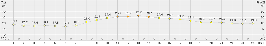 日向(>2020年10月11日)のアメダスグラフ