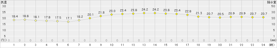 高鍋(>2020年10月11日)のアメダスグラフ