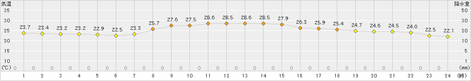 笠利(>2020年10月11日)のアメダスグラフ