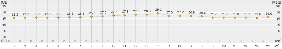 宮城島(>2020年10月11日)のアメダスグラフ